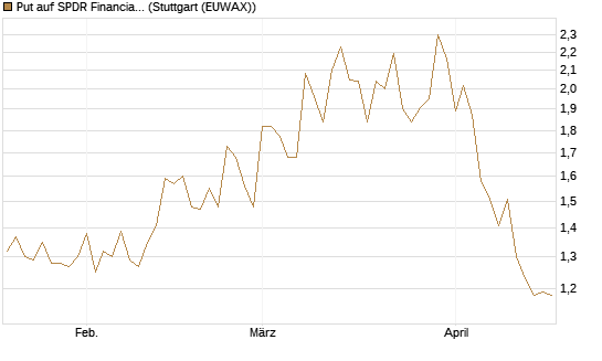 Put auf SPDR Financial Select Sector  [Vontobel] Chart