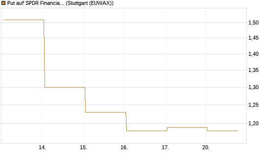 Put auf SPDR Financial Select Sector  [Vontobel] Chart