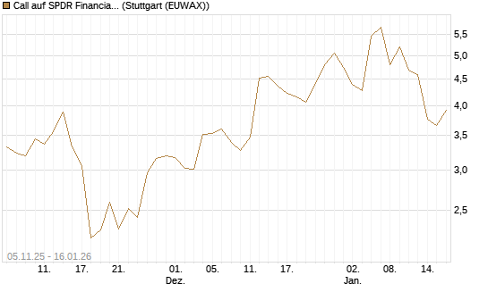 Call auf SPDR Financial Select Sector  [Vontobel] Chart