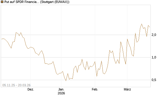 Put auf SPDR Financial Select Sector  [Vontobel] Chart