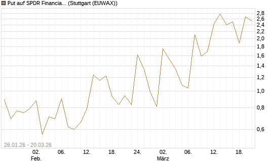 Put auf SPDR Financial Select Sector  [Vontobel] Chart