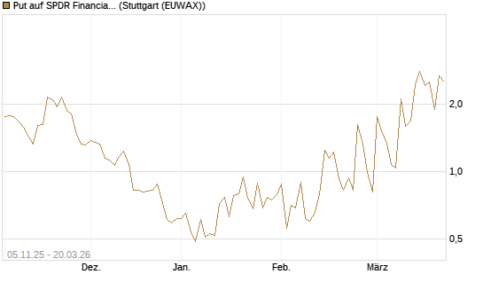 Put auf SPDR Financial Select Sector  [Vontobel] Chart