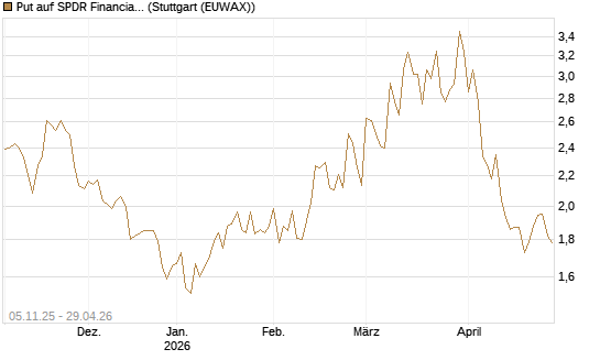 Put auf SPDR Financial Select Sector  [Vontobel] Chart