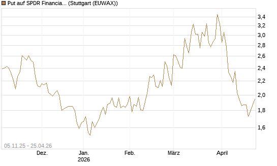 Put auf SPDR Financial Select Sector  [Vontobel] Chart