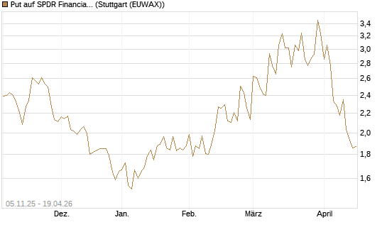 Put auf SPDR Financial Select Sector  [Vontobel] Chart