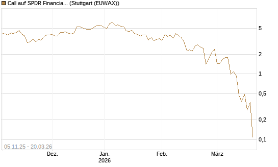 Call auf SPDR Financial Select Sector  [Vontobel] Chart
