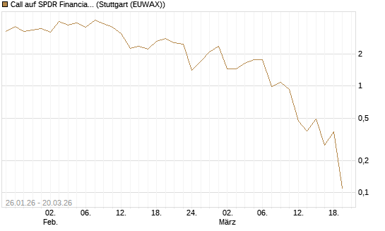 Call auf SPDR Financial Select Sector  [Vontobel] Chart