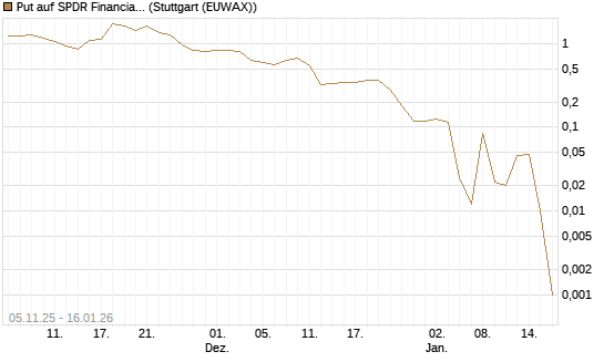 Put auf SPDR Financial Select Sector  [Vontobel] Chart