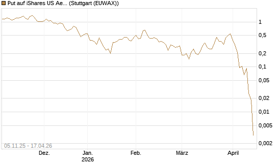 Put auf iShares US Aerospace & Defense ETF [Industrials] [Vontobel] Chart