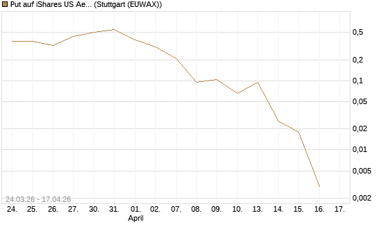 Put auf iShares US Aerospace & Defense ETF [Industrials] [Vontobel] Chart