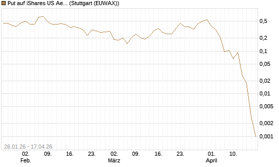 Put auf iShares US Aerospace & Defense ETF [Industrials] [Vontobel] Chart