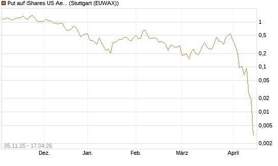 Put auf iShares US Aerospace & Defense ETF [Industrials] [Vontobel] Chart