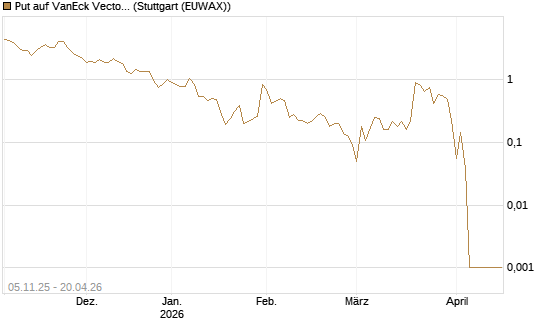 Put auf VanEck Vectors-Gold Miners ETF [Vontobel] Chart
