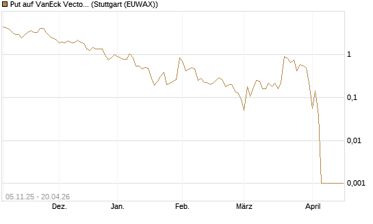 Put auf VanEck Vectors-Gold Miners ETF [Vontobel] Chart