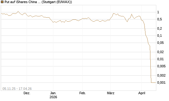Put auf iShares China Large-Cap ETF [Vontobel] Chart