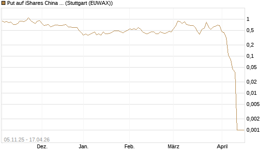 Put auf iShares China Large-Cap ETF [Vontobel] Chart