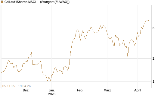 Call auf iShares MSCI Brazil Capped ETF [Vontobel] Chart