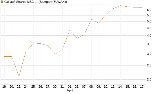 Call auf iShares MSCI Brazil Capped ETF [Vontobel] Chart