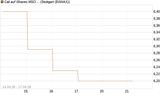 Call auf iShares MSCI Brazil Capped ETF [Vontobel] Chart