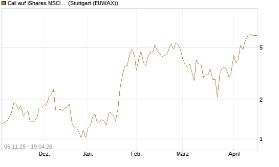 Call auf iShares MSCI Brazil Capped ETF [Vontobel] Chart