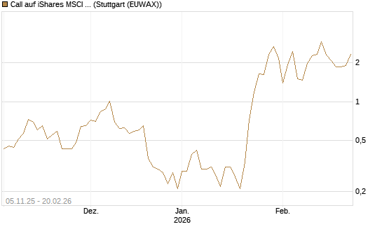 Call auf iShares MSCI Brazil Capped ETF [Vontobel] Chart