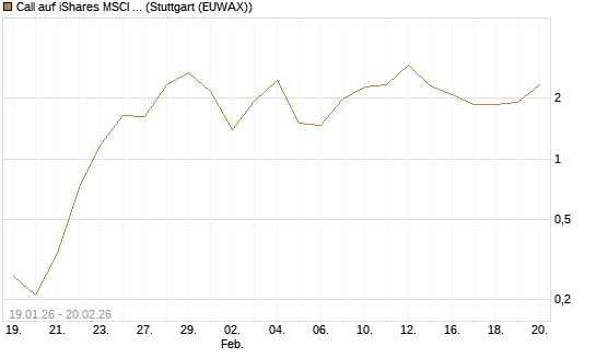 Call auf iShares MSCI Brazil Capped ETF [Vontobel] Chart