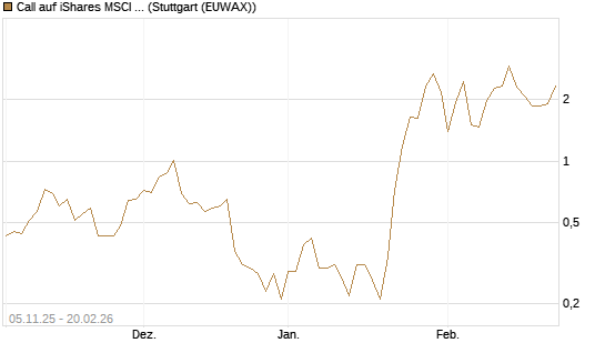 Call auf iShares MSCI Brazil Capped ETF [Vontobel] Chart