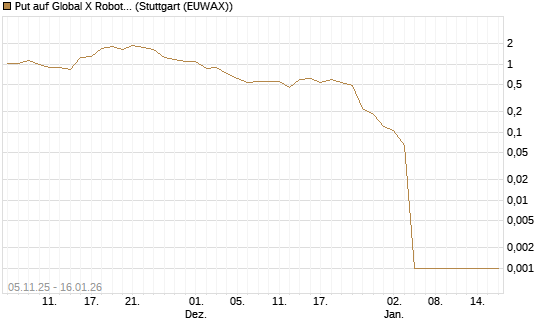 Put auf Global X Robotics & Artif ETF [Vontobel] Chart