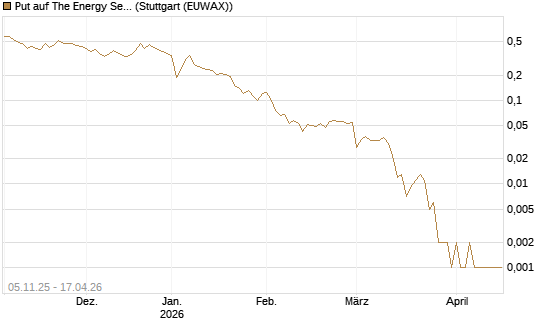 Put auf The Energy Select Sector SPDR  [Vontobel] Chart