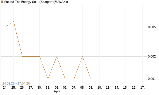 Put auf The Energy Select Sector SPDR  [Vontobel] Chart