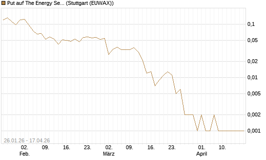 Put auf The Energy Select Sector SPDR  [Vontobel] Chart