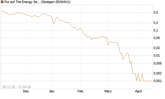 Put auf The Energy Select Sector SPDR  [Vontobel] Chart