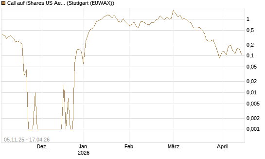 Call auf iShares US Aerospace & Defense ETF [Industrials] [Vontobel] Chart