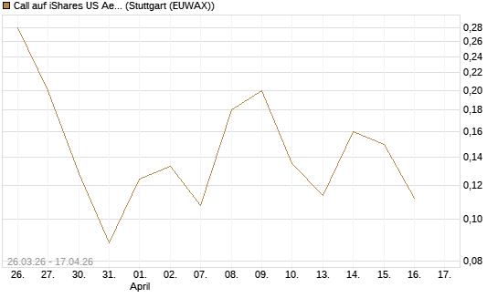 Call auf iShares US Aerospace & Defense ETF [Industrials] [Vontobel] Chart