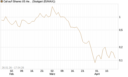 Call auf iShares US Aerospace & Defense ETF [Industrials] [Vontobel] Chart