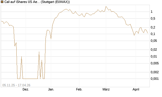 Call auf iShares US Aerospace & Defense ETF [Industrials] [Vontobel] Chart