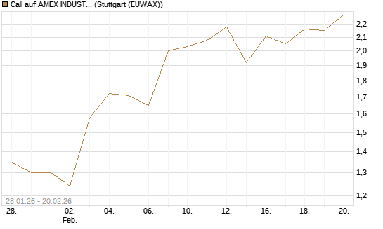 Call auf AMEX INDUSTRIAL SELECT SECT [Vontobel] Chart