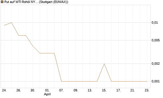 Put auf WTI Rohöl NYMEX 06/26 [Société Générale Effekten GmbH] Chart