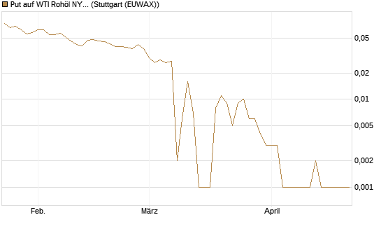 Put auf WTI Rohöl NYMEX 06/26 [Société Générale Effekten GmbH] Chart