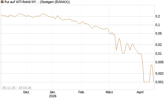 Put auf WTI Rohöl NYMEX 06/26 [Société Générale Effekten GmbH] Chart