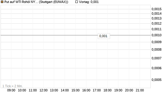 Put auf WTI Rohöl NYMEX 06/26 [Société Générale Effekten GmbH] Chart