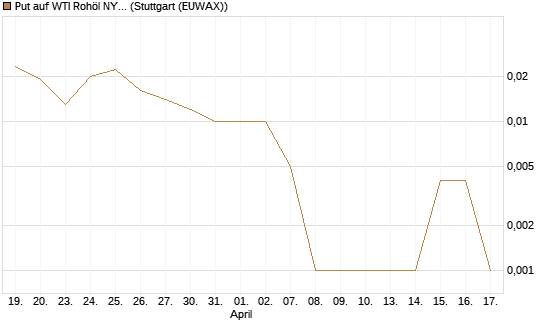 Put auf WTI Rohöl NYMEX 06/26 [Société Générale Effekten GmbH] Chart