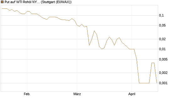 Put auf WTI Rohöl NYMEX 06/26 [Société Générale Effekten GmbH] Chart