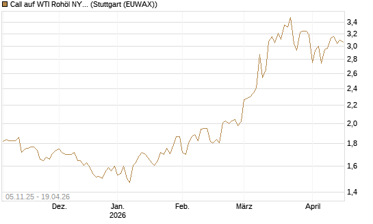 Call auf WTI Rohöl NYMEX 12/26 [Société Générale Effekten GmbH] Chart