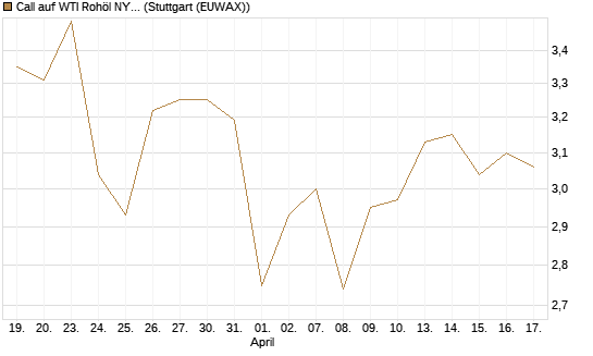 Call auf WTI Rohöl NYMEX 12/26 [Société Générale Effekten GmbH] Chart