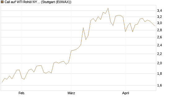 Call auf WTI Rohöl NYMEX 12/26 [Société Générale Effekten GmbH] Chart