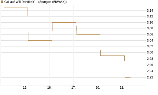 Call auf WTI Rohöl NYMEX 12/26 [Société Générale Effekten GmbH] Chart