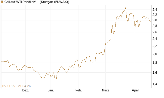 Call auf WTI Rohöl NYMEX 12/26 [Société Générale Effekten GmbH] Chart