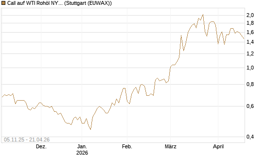 Call auf WTI Rohöl NYMEX 12/26 [Société Générale Effekten GmbH] Chart