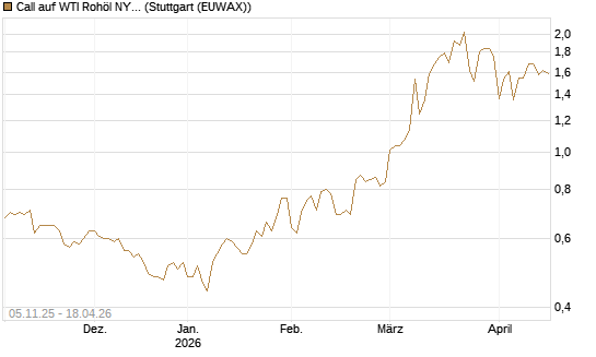 Call auf WTI Rohöl NYMEX 12/26 [Société Générale Effekten GmbH] Chart